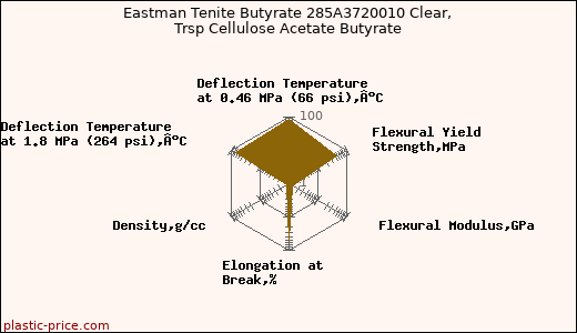 Eastman Tenite Butyrate 285A3720010 Clear, Trsp Cellulose Acetate Butyrate