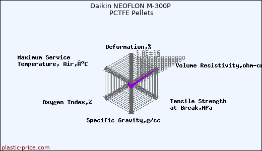 Daikin NEOFLON M-300P PCTFE Pellets