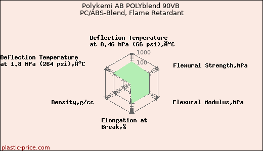 Polykemi AB POLYblend 90VB PC/ABS-Blend, Flame Retardant