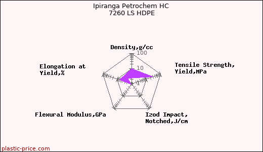 Ipiranga Petrochem HC 7260 LS HDPE
