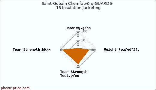 Saint-Gobain Chemfab® q-GUARD® 18 Insulation Jacketing