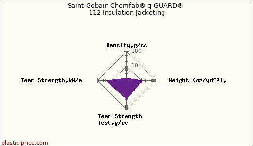 Saint-Gobain Chemfab® q-GUARD® 112 Insulation Jacketing