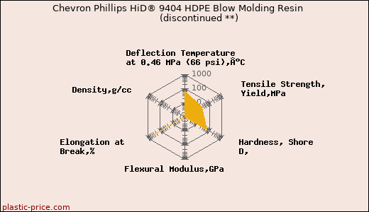 Chevron Phillips HiD® 9404 HDPE Blow Molding Resin               (discontinued **)