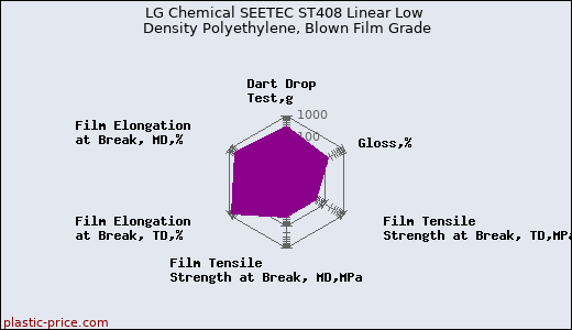 LG Chemical SEETEC ST408 Linear Low Density Polyethylene, Blown Film Grade