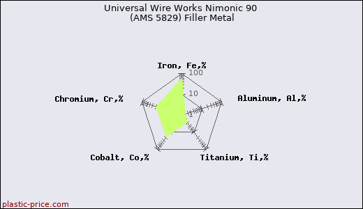 Universal Wire Works Nimonic 90 (AMS 5829) Filler Metal