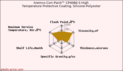 Aremco Corr-Paint™ CP4080-S High Temperature Protective Coating, Silicone-Polyester