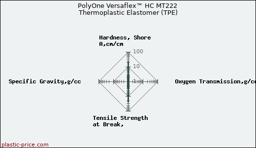 PolyOne Versaflex™ HC MT222 Thermoplastic Elastomer (TPE)