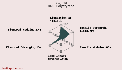 Total PSI 845E Polystyrene