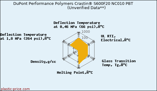 DuPont Performance Polymers Crastin® S600F20 NC010 PBT                      (Unverified Data**)