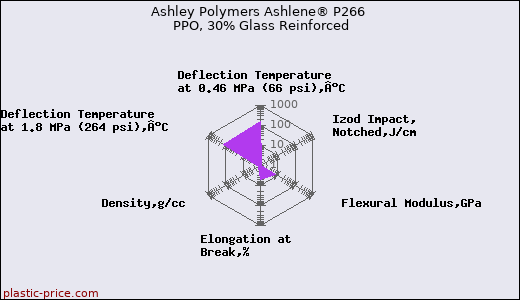 Ashley Polymers Ashlene® P266 PPO, 30% Glass Reinforced