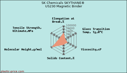 SK Chemicals SKYTHANE® US230 Magnetic Binder
