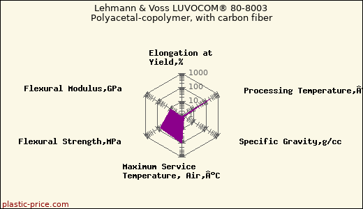 Lehmann & Voss LUVOCOM® 80-8003 Polyacetal-copolymer, with carbon fiber