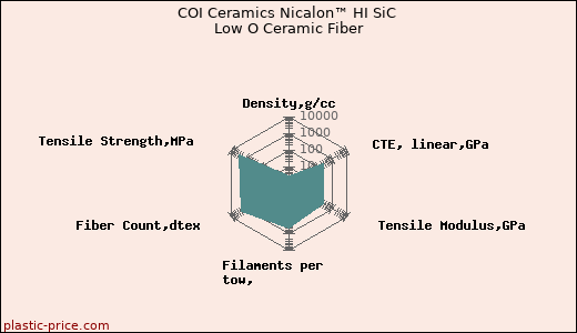 COI Ceramics Nicalon™ HI SiC Low O Ceramic Fiber