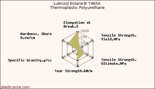 Lubrizol Estane® T465A Thermoplastic Polyurethane