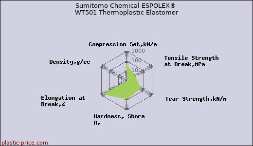Sumitomo Chemical ESPOLEX® WT501 Thermoplastic Elastomer
