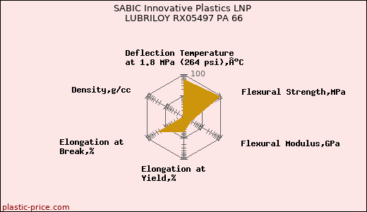 SABIC Innovative Plastics LNP LUBRILOY RX05497 PA 66