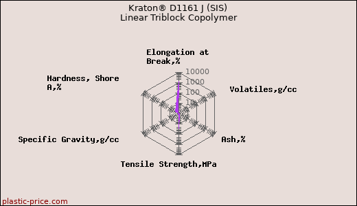 Kraton® D1161 J (SIS) Linear Triblock Copolymer