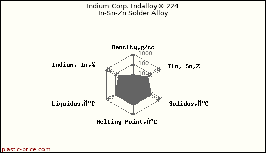 Indium Corp. Indalloy® 224 In-Sn-Zn Solder Alloy