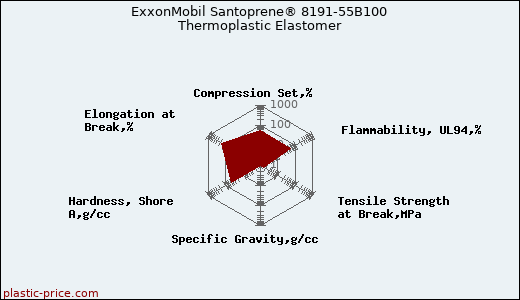 ExxonMobil Santoprene® 8191-55B100 Thermoplastic Elastomer