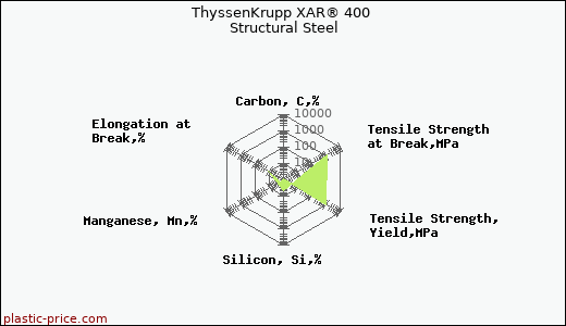 ThyssenKrupp XAR® 400 Structural Steel