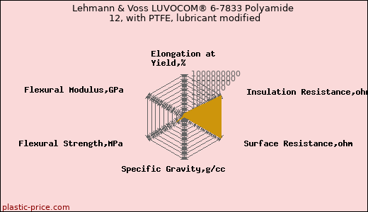 Lehmann & Voss LUVOCOM® 6-7833 Polyamide 12, with PTFE, lubricant modified