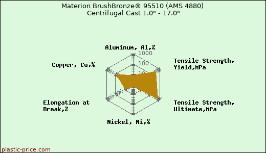 Materion BrushBronze® 95510 (AMS 4880) Centrifugal Cast 1.0