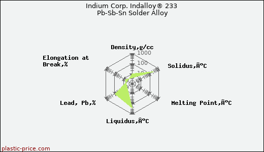 Indium Corp. Indalloy® 233 Pb-Sb-Sn Solder Alloy