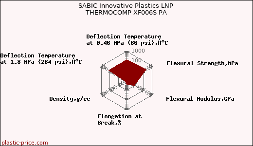 SABIC Innovative Plastics LNP THERMOCOMP XF006S PA