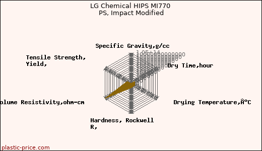 LG Chemical HIPS MI770 PS, Impact Modified