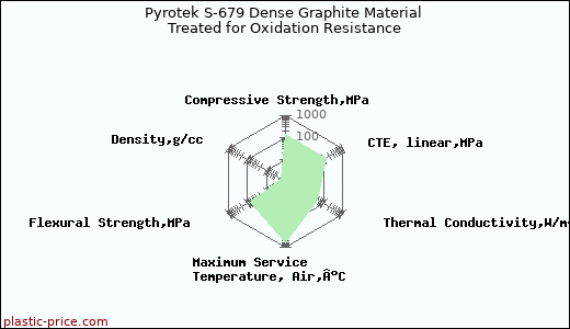 Pyrotek S-679 Dense Graphite Material Treated for Oxidation Resistance