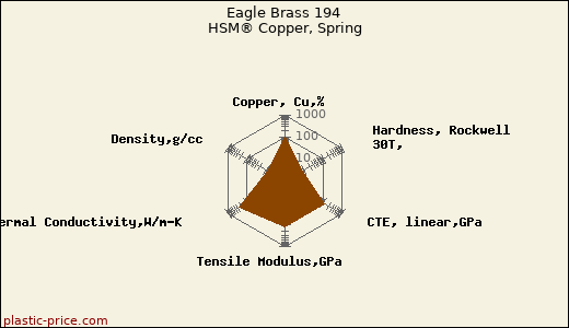 Eagle Brass 194 HSM® Copper, Spring