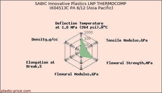 SABIC Innovative Plastics LNP THERMOCOMP IX04513C PA 6/12 (Asia Pacific)