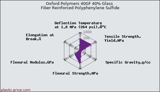 Oxford Polymers 40GF 40% Glass Fiber Reinforced Polyphenylene Sulfide