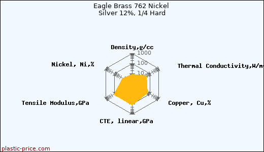 Eagle Brass 762 Nickel Silver 12%, 1/4 Hard