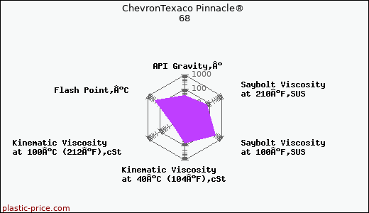 ChevronTexaco Pinnacle® 68