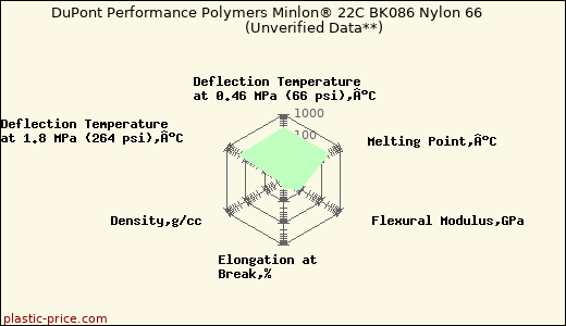DuPont Performance Polymers Minlon® 22C BK086 Nylon 66                      (Unverified Data**)