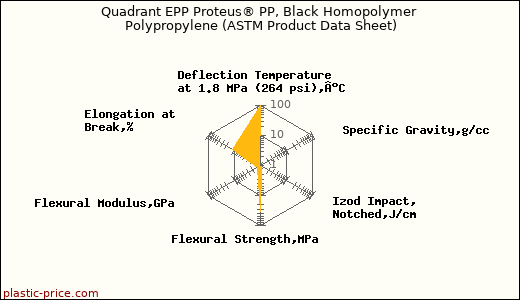 Quadrant EPP Proteus® PP, Black Homopolymer Polypropylene (ASTM Product Data Sheet)