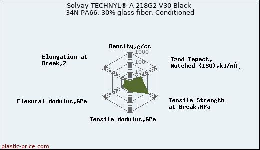 Solvay TECHNYL® A 218G2 V30 Black 34N PA66, 30% glass fiber, Conditioned