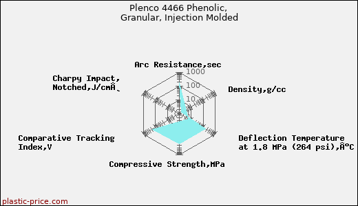 Plenco 4466 Phenolic, Granular, Injection Molded
