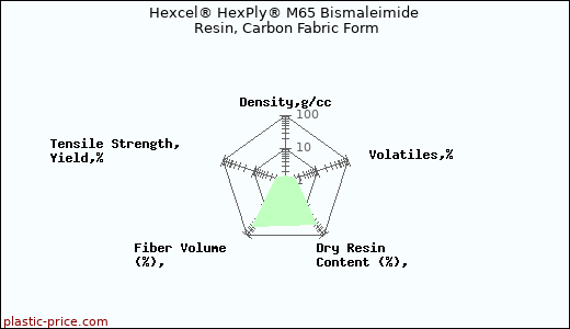 Hexcel® HexPly® M65 Bismaleimide Resin, Carbon Fabric Form