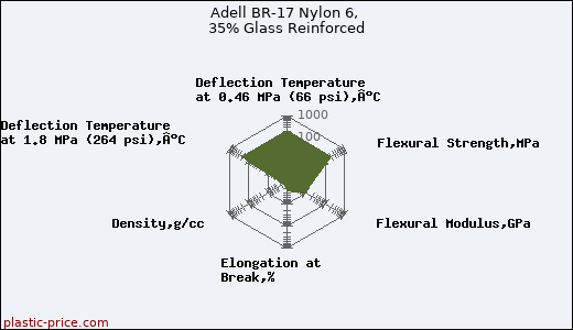 Adell BR-17 Nylon 6, 35% Glass Reinforced