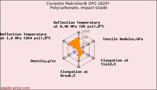 Covestro Makrolon® DP1-1825* Polycarbonate, Impact Grade