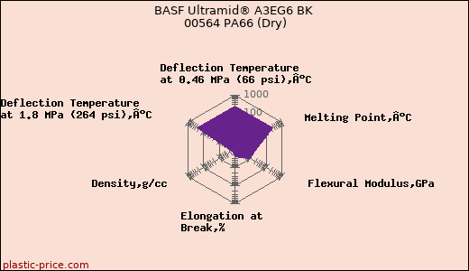 BASF Ultramid® A3EG6 BK 00564 PA66 (Dry)