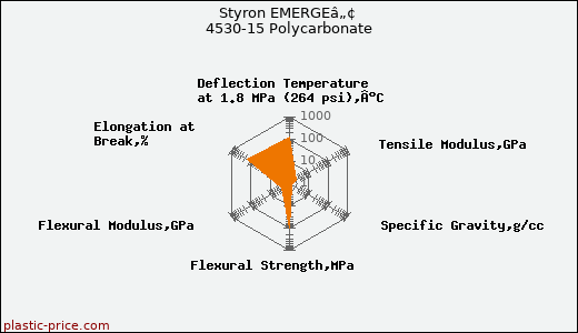 Styron EMERGEâ„¢ 4530-15 Polycarbonate