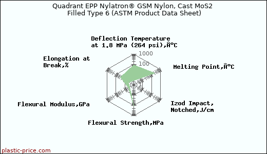Quadrant EPP Nylatron® GSM Nylon, Cast MoS2 Filled Type 6 (ASTM Product Data Sheet)
