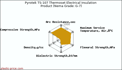 Pyrotek TS-107 Thermoset Electrical Insulation Product (Nema Grade: G-7)