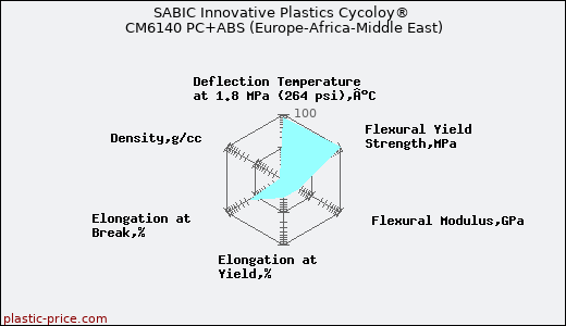 SABIC Innovative Plastics Cycoloy® CM6140 PC+ABS (Europe-Africa-Middle East)