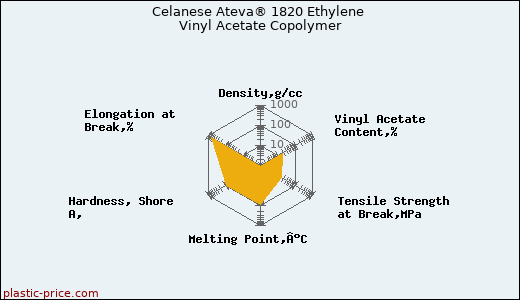 Celanese Ateva® 1820 Ethylene Vinyl Acetate Copolymer
