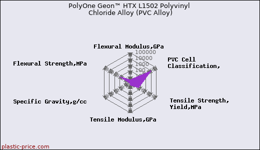 PolyOne Geon™ HTX L1502 Polyvinyl Chloride Alloy (PVC Alloy)