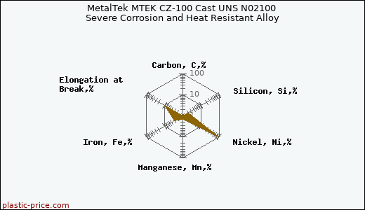 MetalTek MTEK CZ-100 Cast UNS N02100 Severe Corrosion and Heat Resistant Alloy